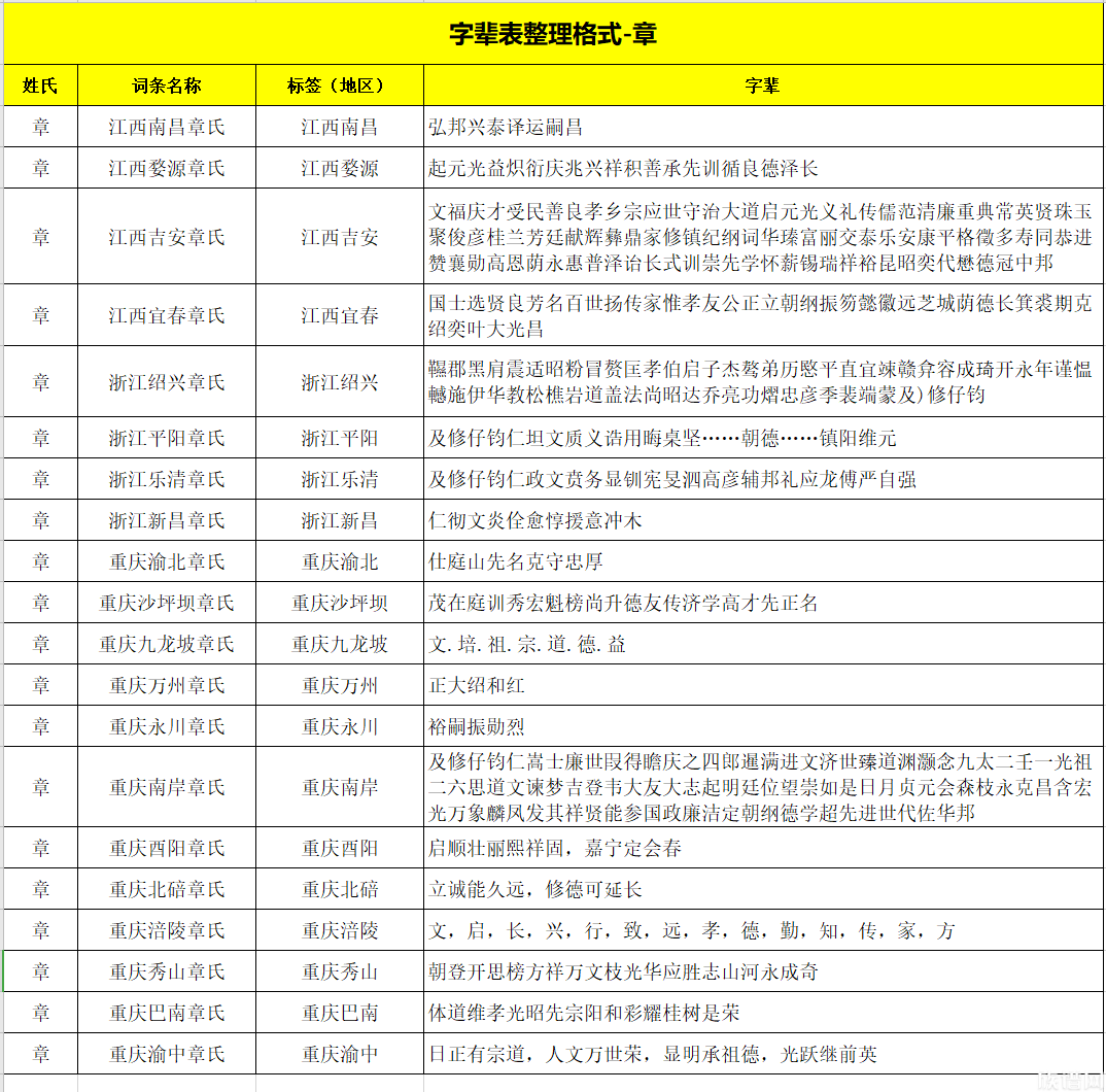 浙江绍兴章氏字辈"韅郡黑肩震适昭粉冒赘匡孝伯启子杰骜弟历愍平直宜