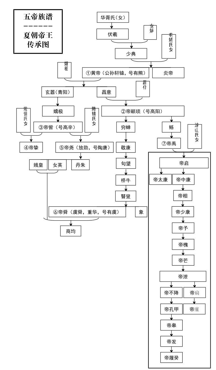 你不知道的五帝族谱及夏朝帝王传承图