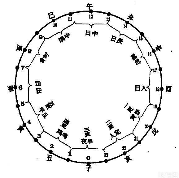 中国古代文化常识之天文历法