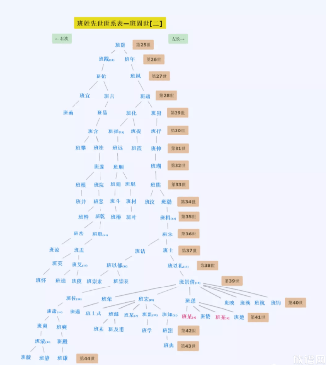 班姓先世世系表-族谱网