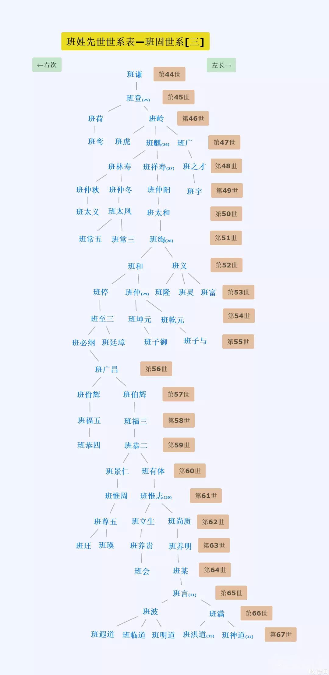 班姓先世世系表-族谱网