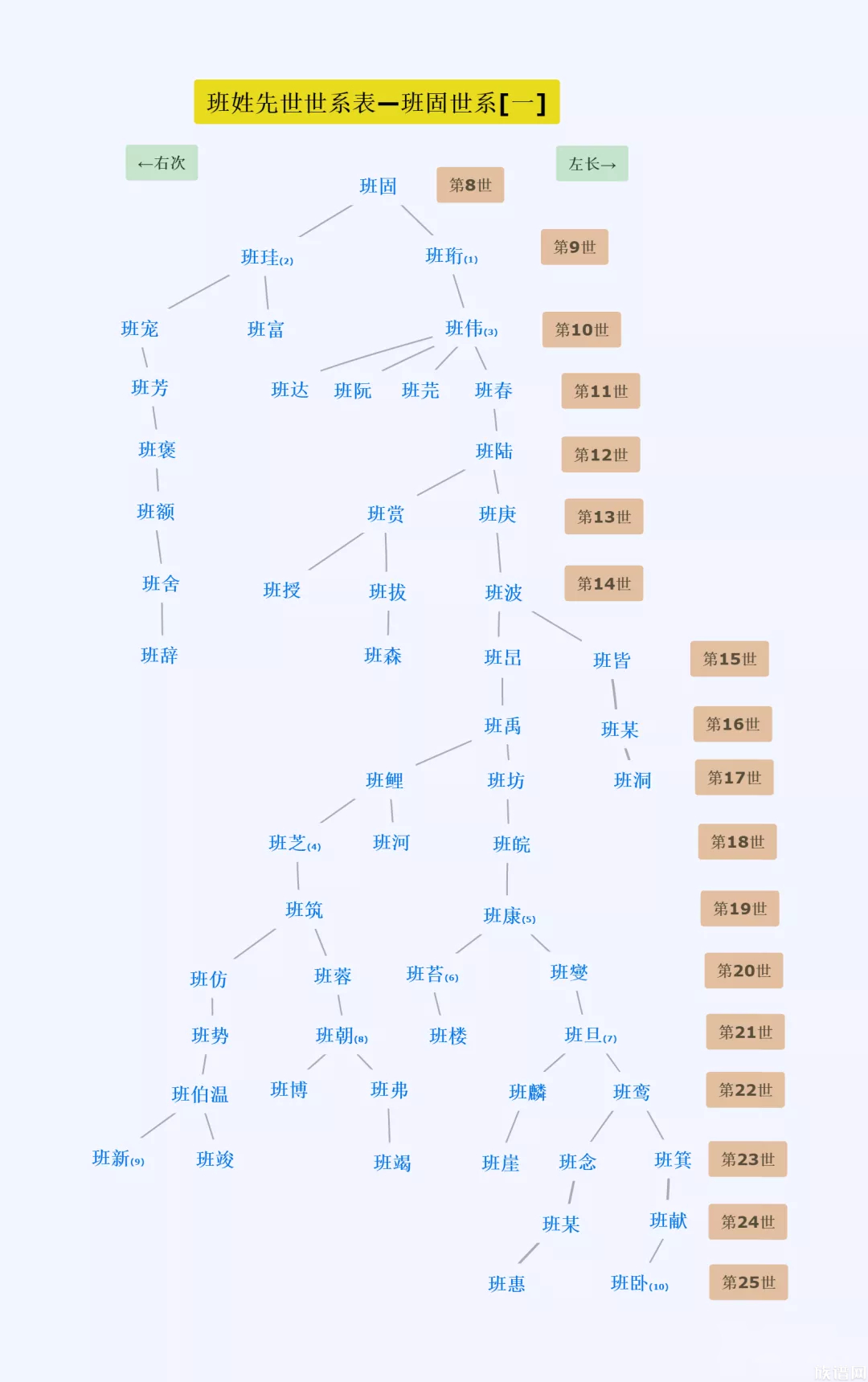 人物第十八至三十六世—合传2》班姓先世世系表—班固世系[二]第