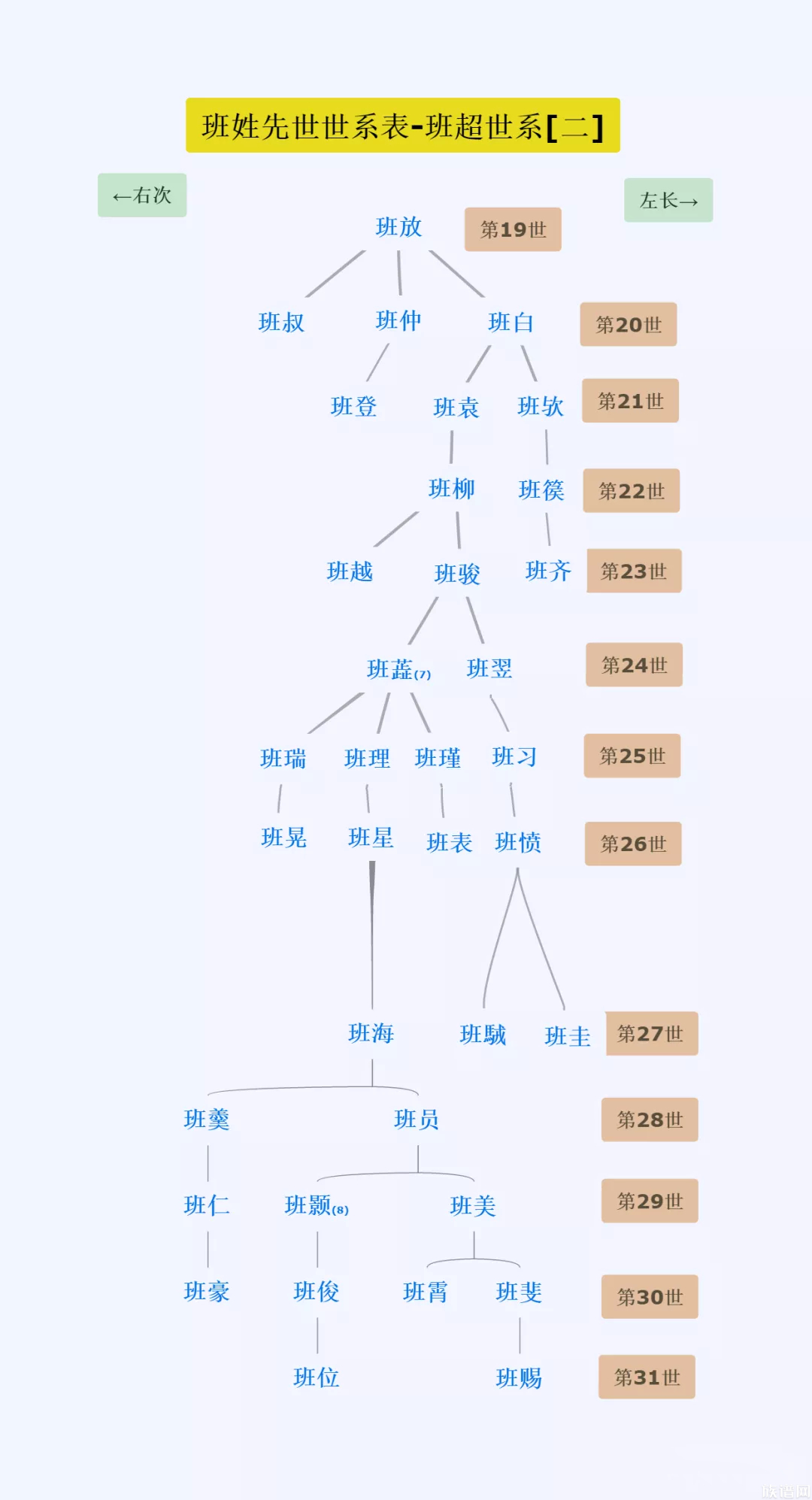 合传2》班姓先世世系表—班固世系[一]第八至二十五世③班珩