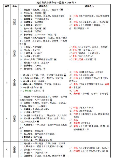 姥山张氏分十房