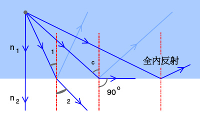 斯涅尔定律