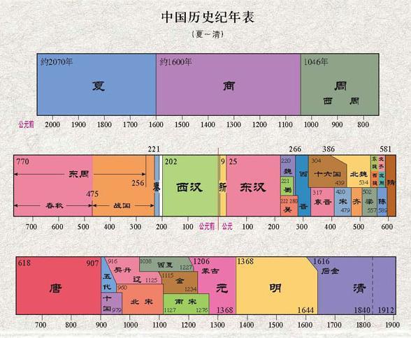 1 中国历史发展符合兴亡周期律,平均每隔二三百年(或是土地兼并及阶级