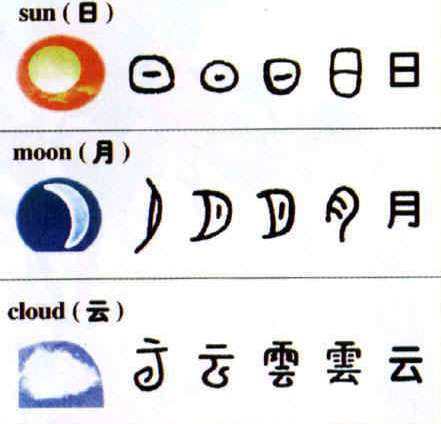 中国甲骨文的象形字"月"字像一弯月亮的形状,"龟"(特别是繁体的[龟])