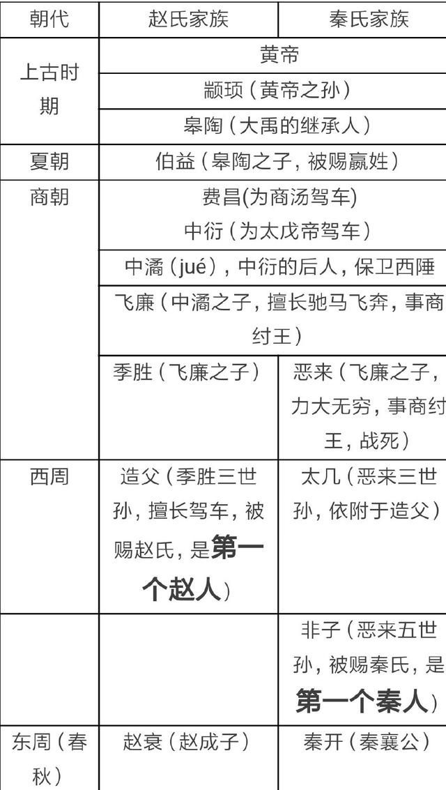 【小譜說堂號】《大秦賦》中的死對頭秦國和趙國，八百年前居然是一家人！