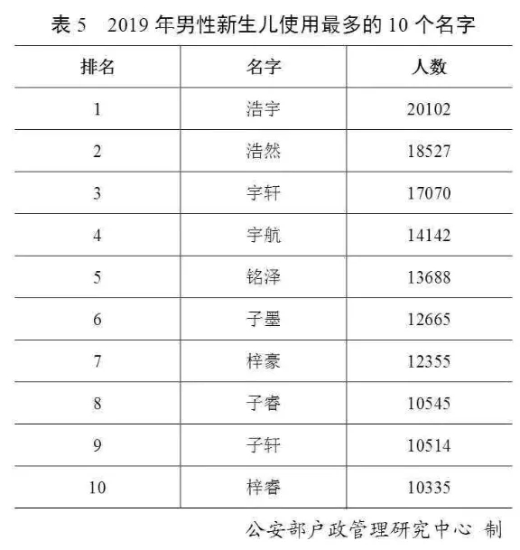 最新“百家姓”排名又变了！近30万人叫这个名字