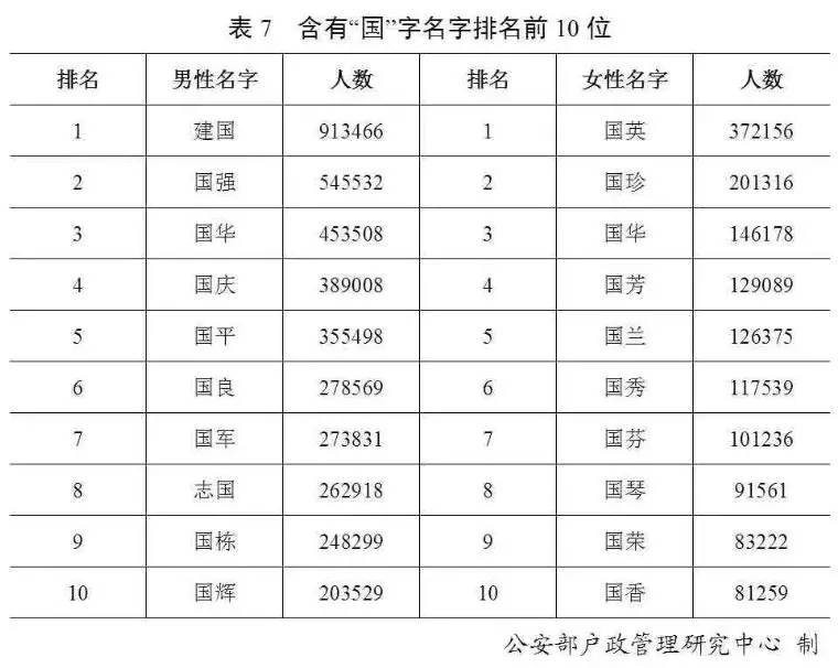 最新“百家姓”排名又变了！近30万人叫这个名字