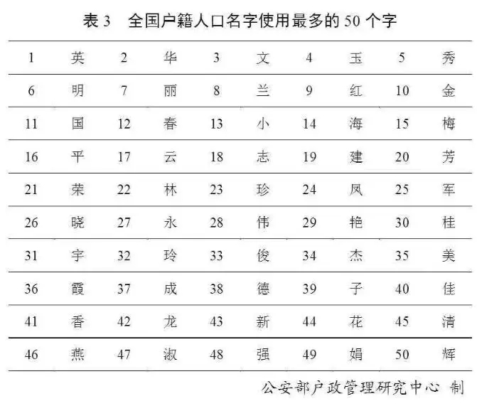 最新“百家姓”排名又变了！近30万人叫这个名字