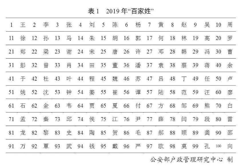 最新“百家姓”排名又变了！近30万人叫这个名字