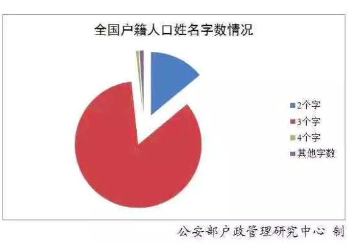 最新“百家姓”排名又变了！近30万人叫这个名字