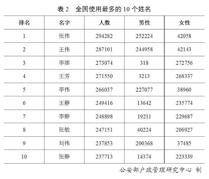 最新“百家姓”排名又变了！近30万人叫这个名字