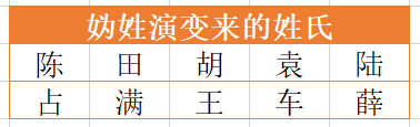 百家姓大都由這八個(gè)古老姓氏演變而來(lái)，你的姓在其中嗎？