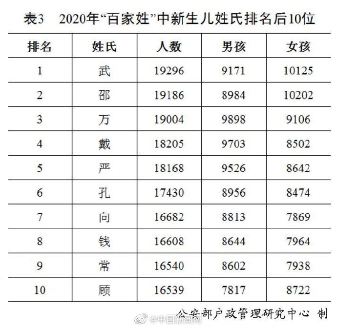 2020年最新百家姓排名公布，王李張劉陳依舊名列前五