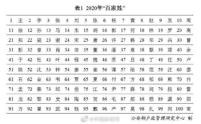 2020年最新百家姓排名公布，王李张刘陈依旧名列前五