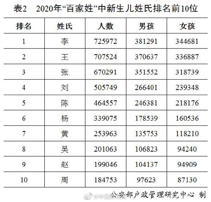 2020年最新百家姓排名公布，王李張劉陳依舊名列前五