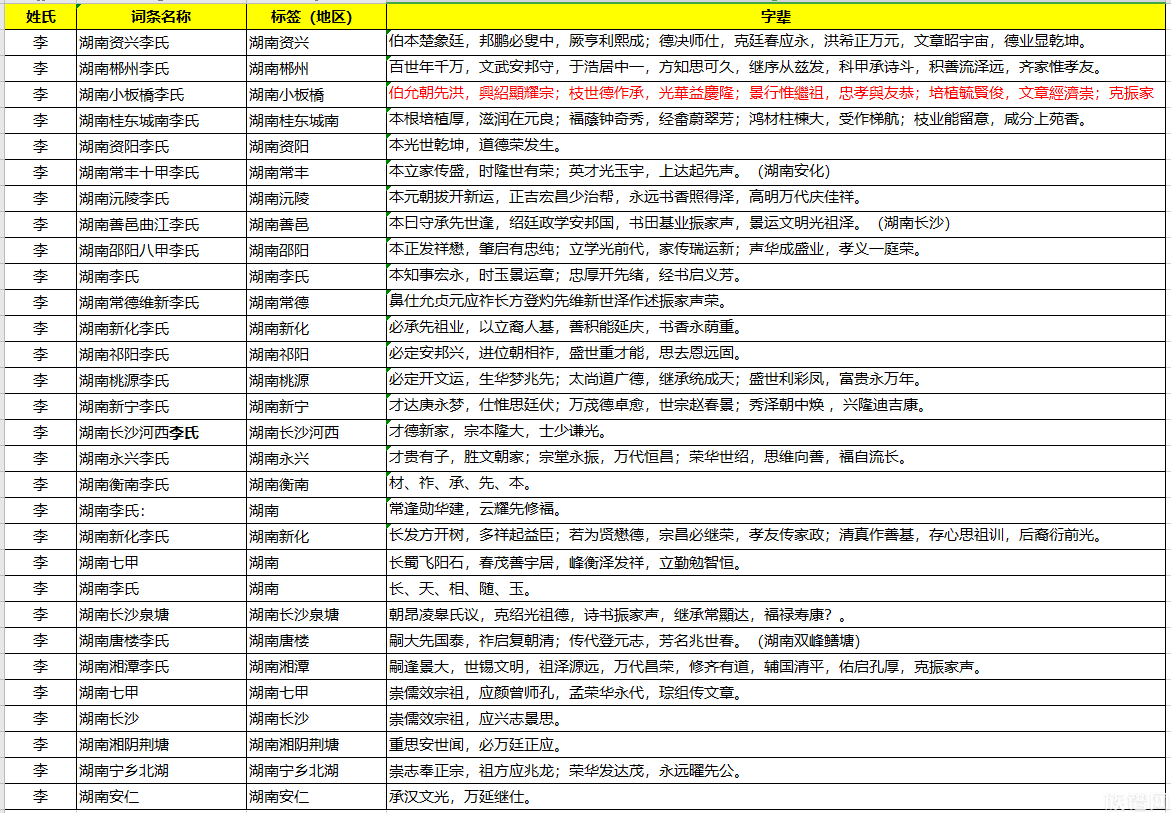 全国各地李氏字辈大全、李氏字辈排行