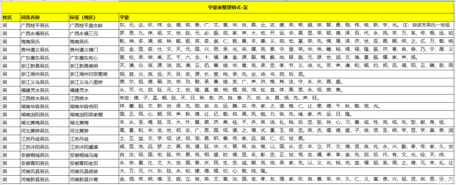 全国各地吴氏字辈大全，周氏字辈排行