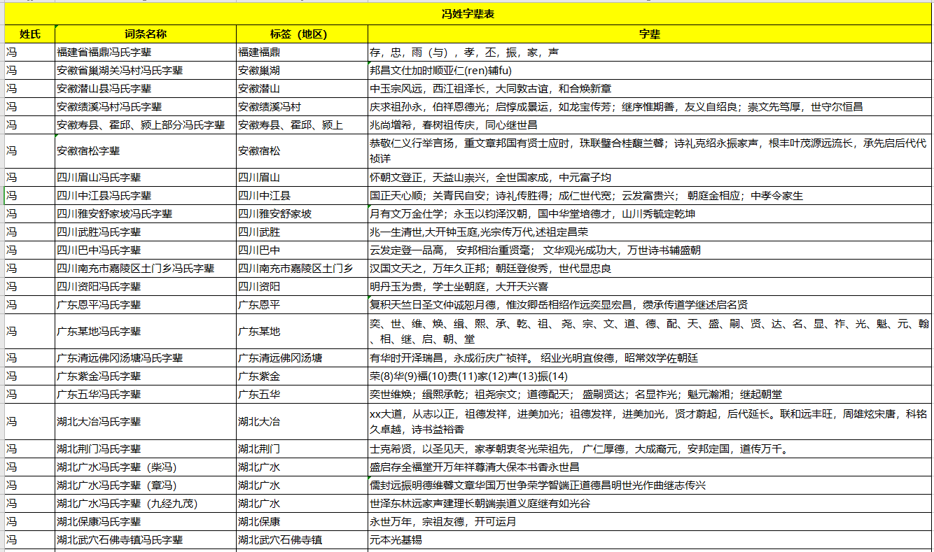 全国各地冯氏字辈大全，冯氏字辈排行