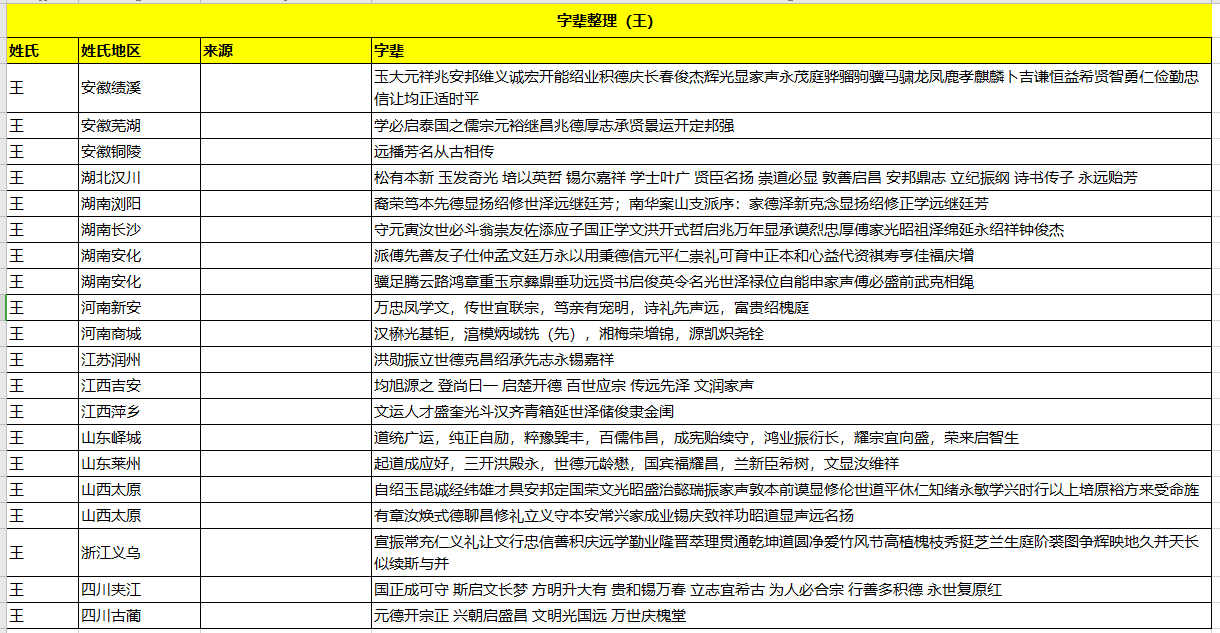 全国各地王氏字辈大全，王氏字辈排行