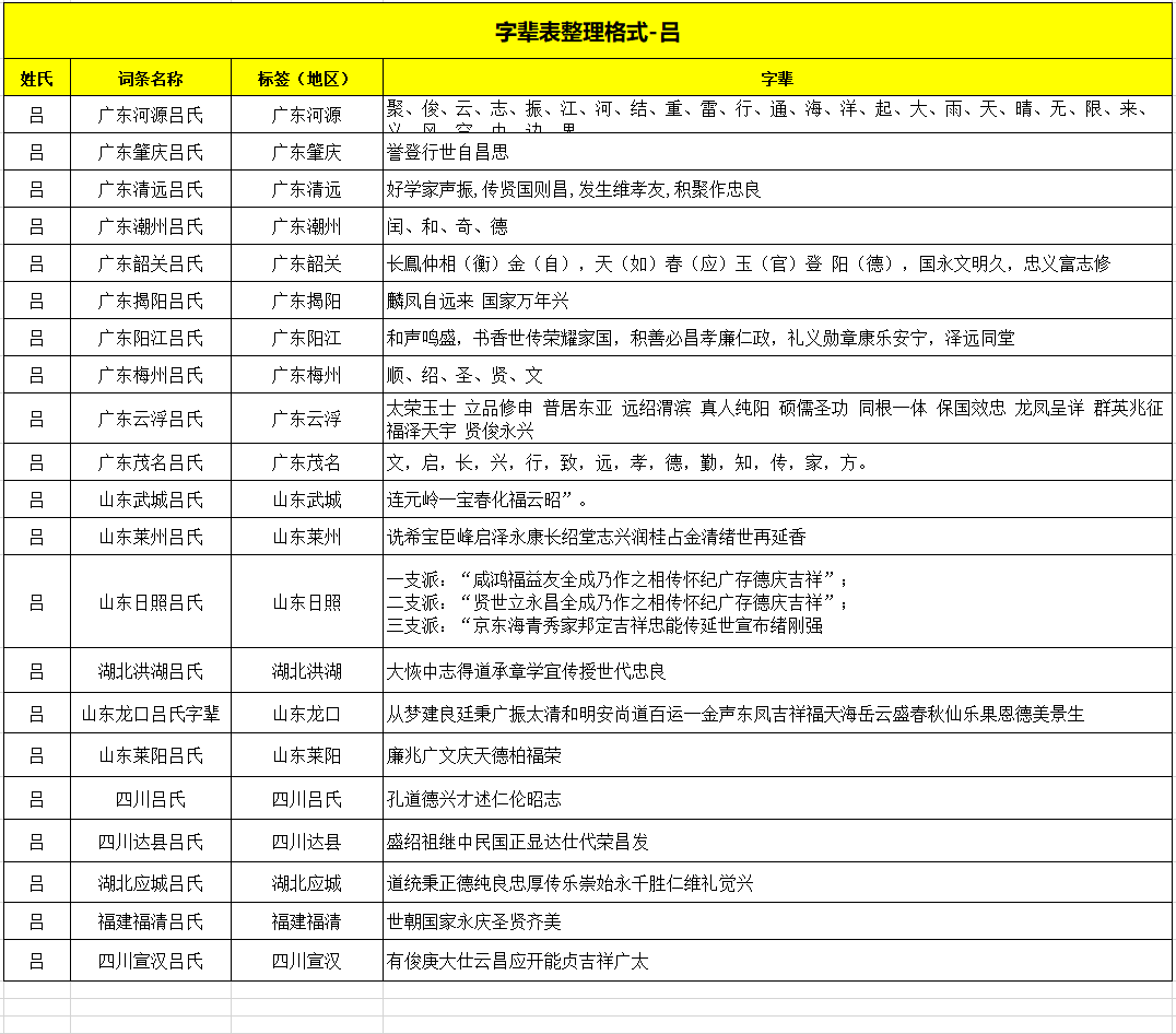 全国各地吕氏字辈大全，吕氏字辈排行