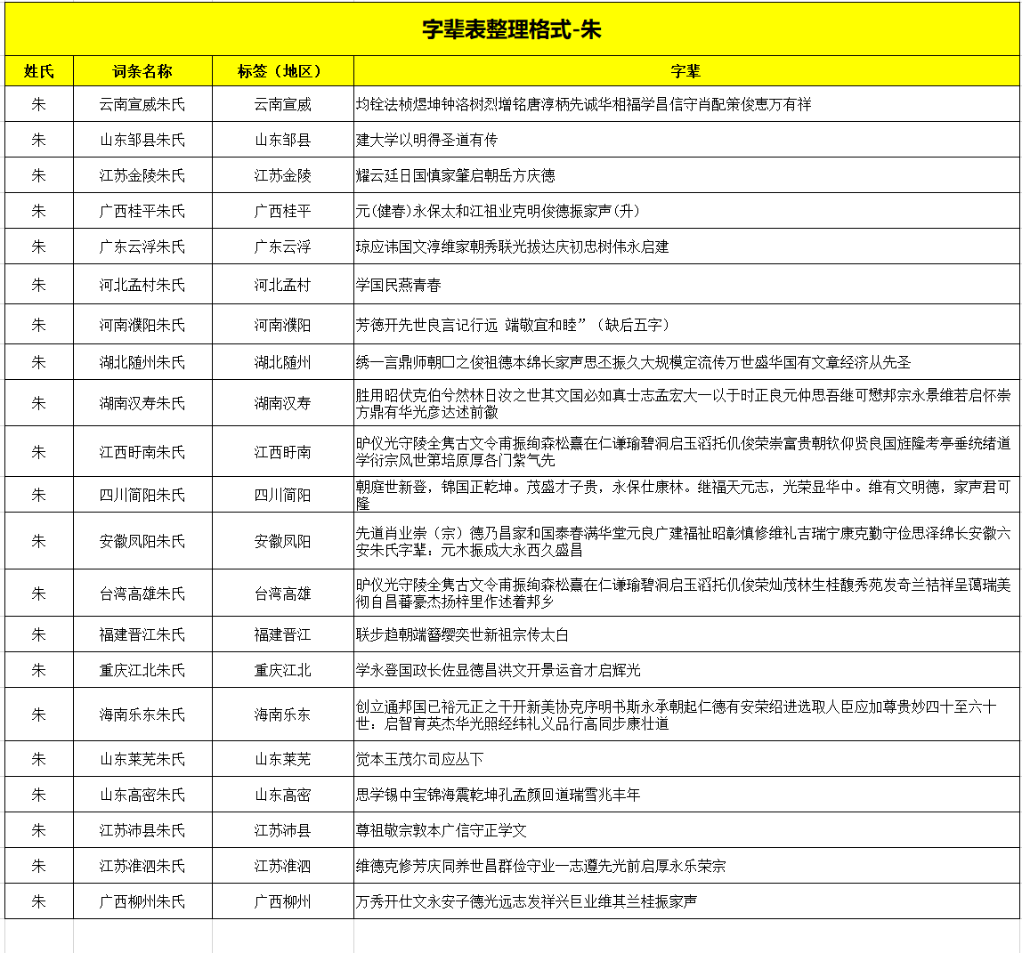 全国各地朱氏字辈大全，朱氏字辈排行