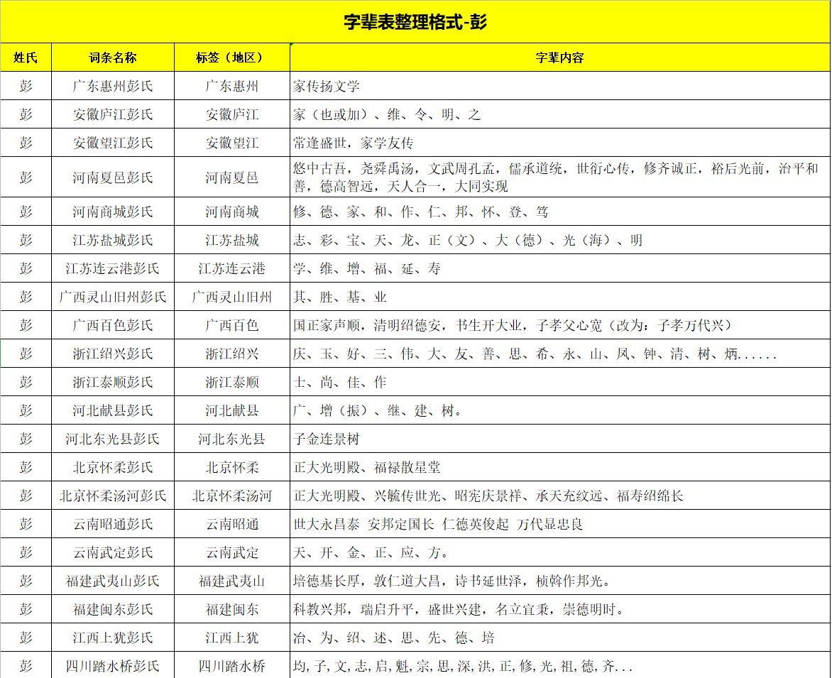 全国各地彭氏字辈大全，彭氏字辈排行