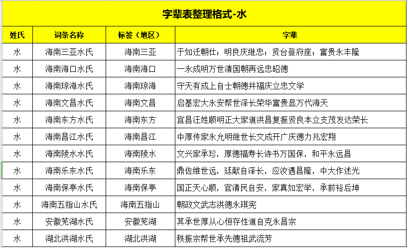 全國各地水氏字輩大全，水氏字輩排行