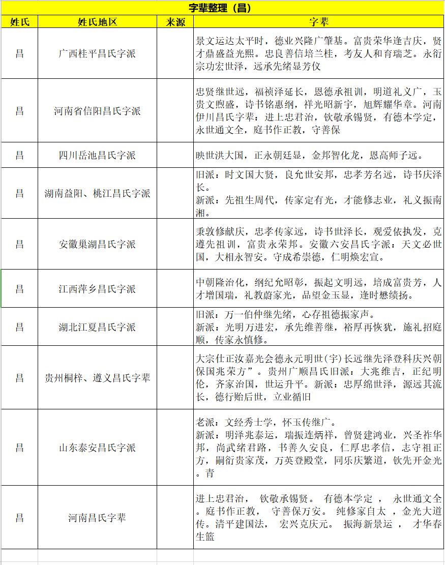 全国各地昌氏字辈大全，昌氏字辈排行