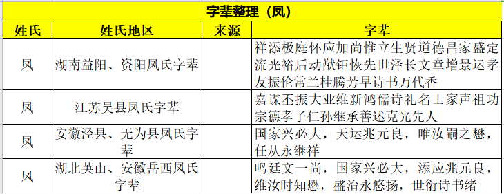 全国各地凤氏字辈大全，凤氏字辈排行