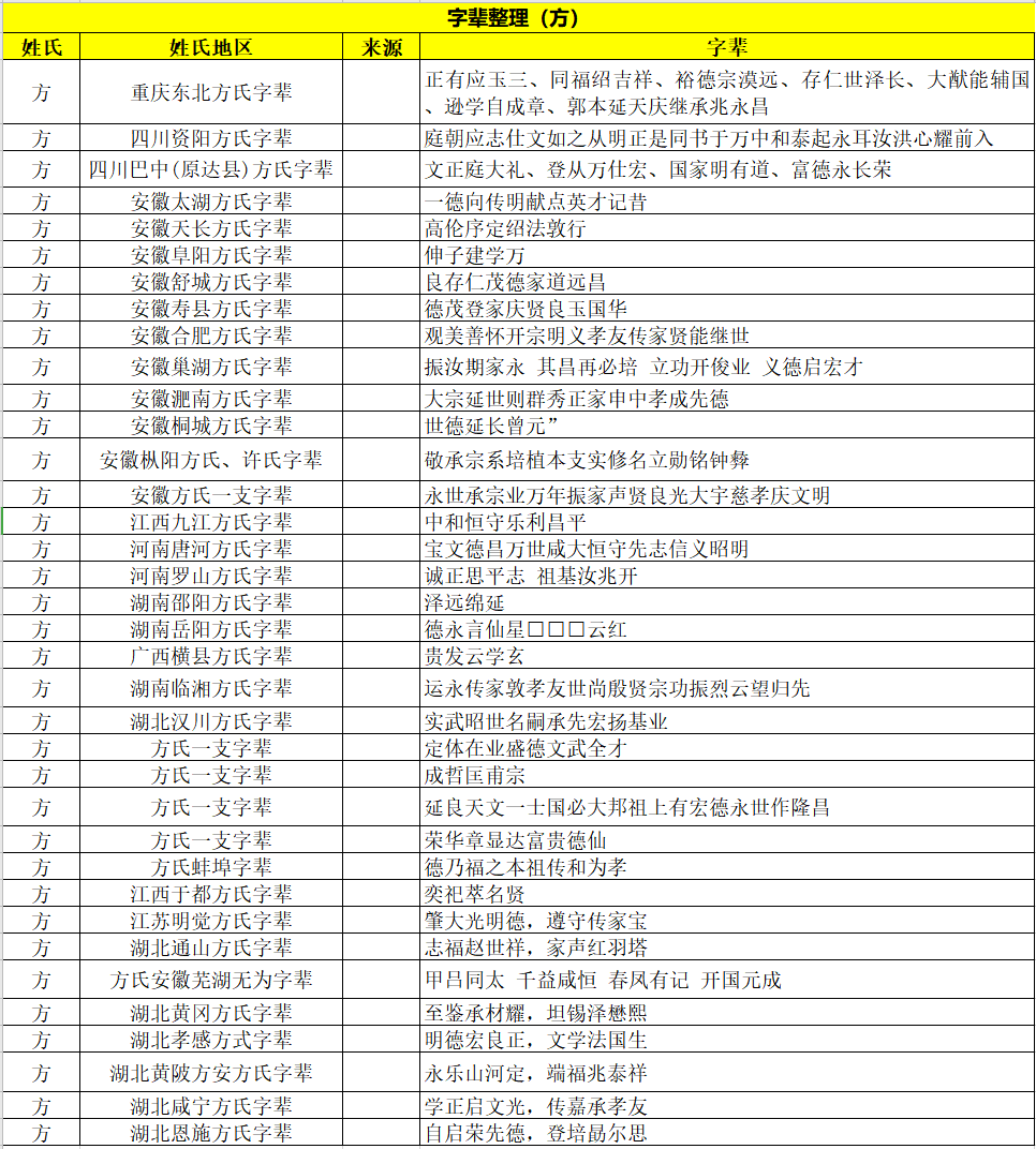 全国各地方式字辈大全，方式字辈排行
