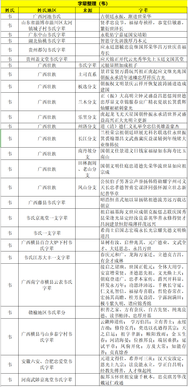 全国各地韦氏字辈大全，韦氏字辈排行