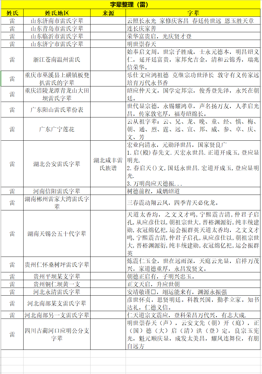 全国各地雷氏字辈大全，雷氏字辈排行