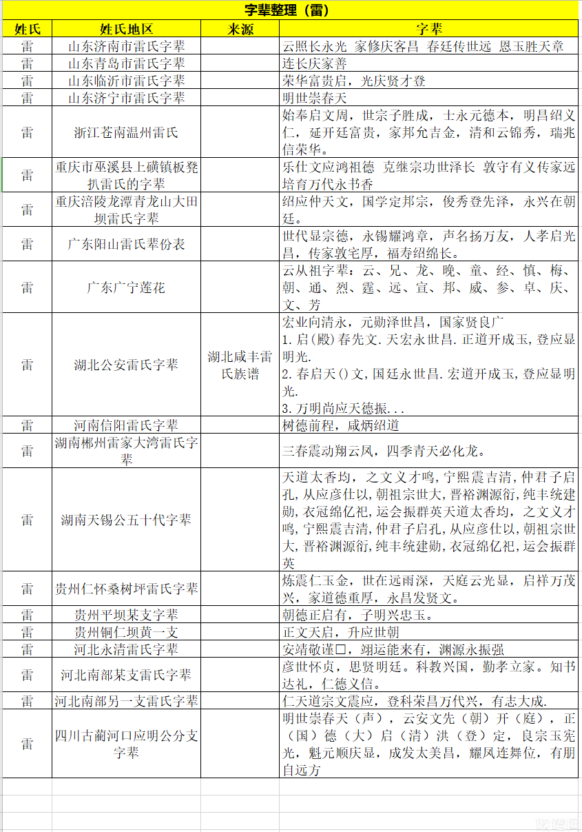 全国各地雷氏字辈大全,雷氏字辈排行