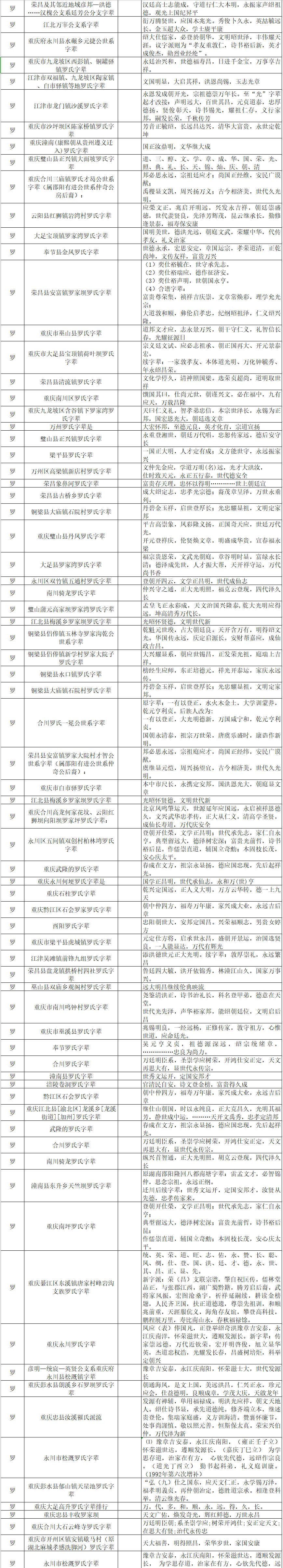 全国各地罗氏字辈大全，罗氏字辈排行