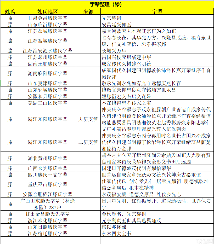 全国各地滕氏字辈大全滕氏字辈排行