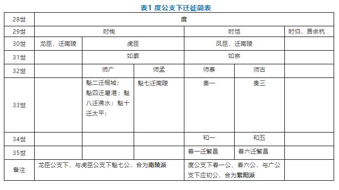 皖桐与舒南盛氏源流探析