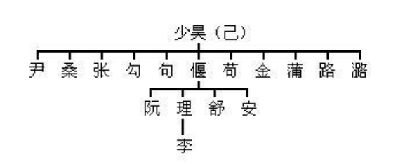 我国古代的姓氏演变图，你的姓氏从哪来的？