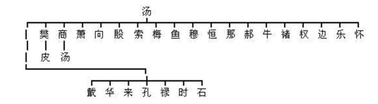 我国古代的姓氏演变图，你的姓氏从哪来的？