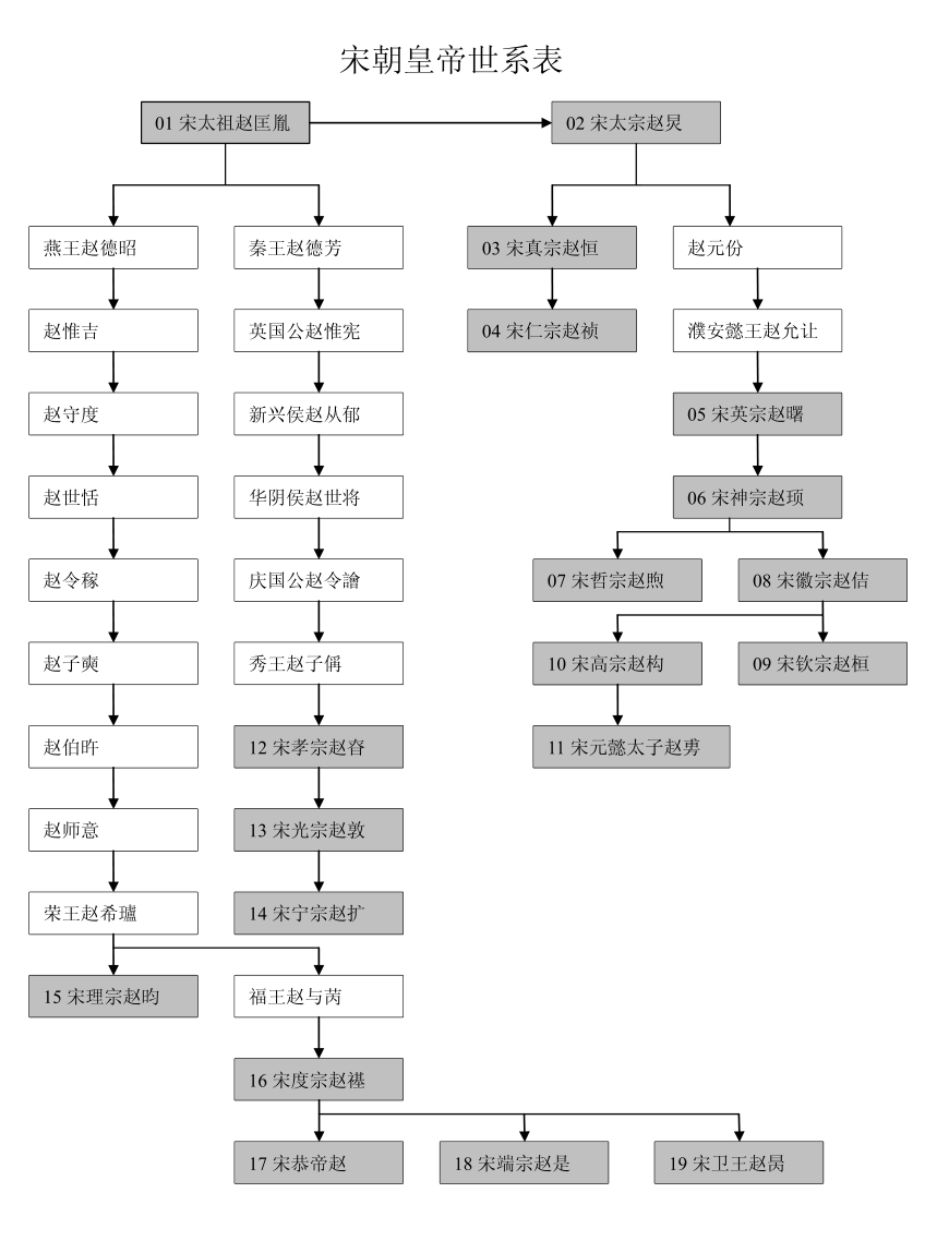 宋高宗赵构和宋太祖赵匡胤是什么关系？宋朝皇帝世系关系解密！