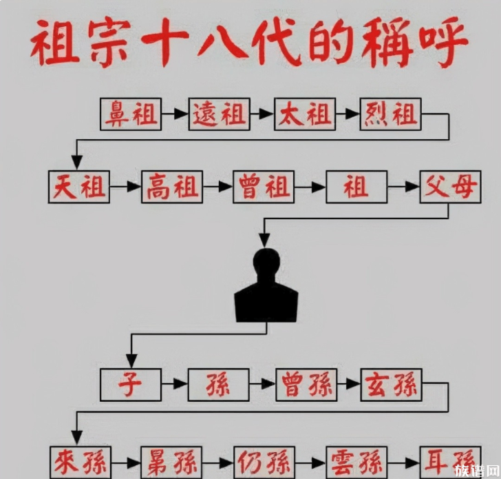 我们常说的“祖宗十八代”是哪“十八代”？