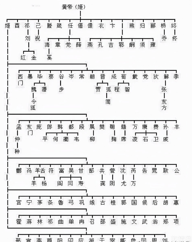 每个人的姓氏起源都在这里了，一分钟认祖归宗