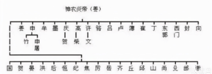 每个人的姓氏起源都在这里了，一分钟认祖归宗