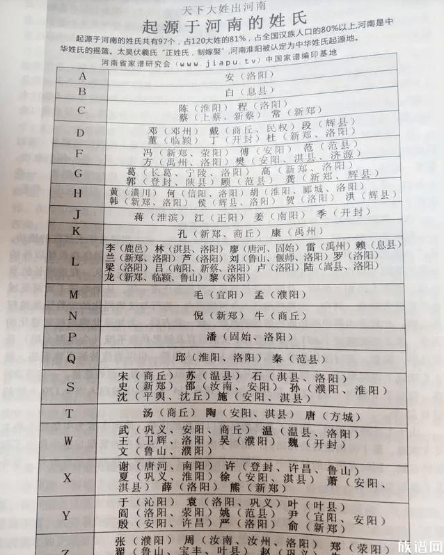 百家姓前120个姓氏，97个源于河南，你的姓氏源于哪？