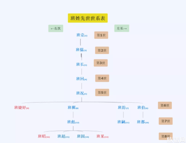 ①~⑤班壹,班儒,班长,班回,班况: 见《班氏历史人物第一至五世——合