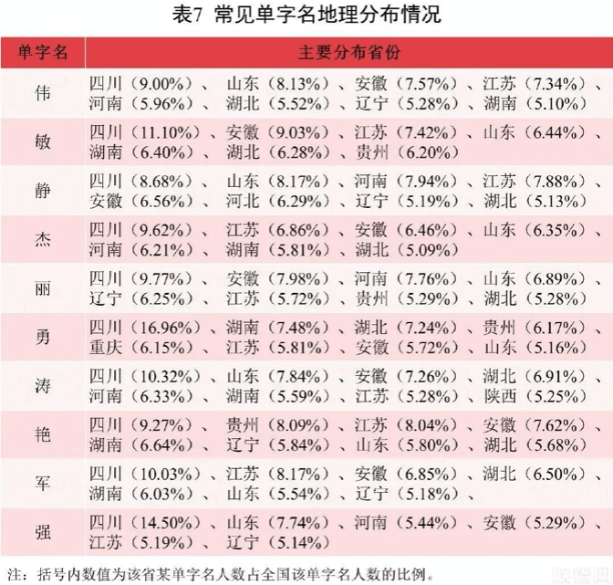 2021年全国姓名报告出炉，你的姓在哪个地方最多？