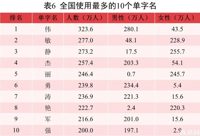 2021年全国姓名报告出炉，你的姓在哪个地方最多？