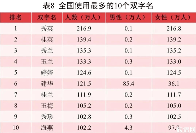 2021年全国姓名报告出炉，你的姓在哪个地方最多？